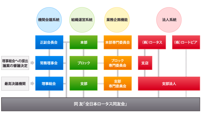 全日本ロータス同友会組織図